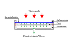 The principle of vacuum forming